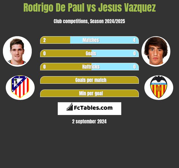 Rodrigo De Paul vs Jesus Vazquez h2h player stats