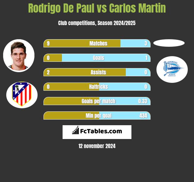 Rodrigo De Paul vs Carlos Martin h2h player stats