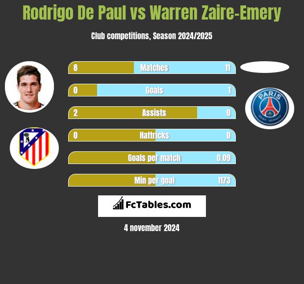 Rodrigo De Paul vs Warren Zaire-Emery h2h player stats