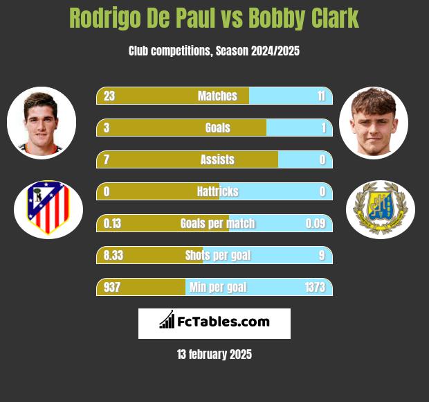 Rodrigo De Paul vs Bobby Clark h2h player stats