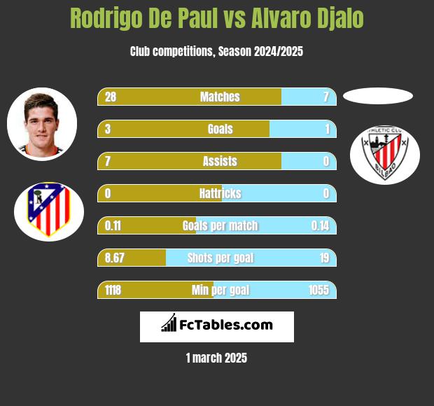 Rodrigo De Paul vs Alvaro Djalo h2h player stats