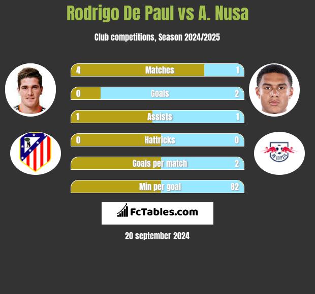 Rodrigo De Paul vs A. Nusa h2h player stats