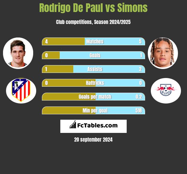 Rodrigo De Paul vs Simons h2h player stats