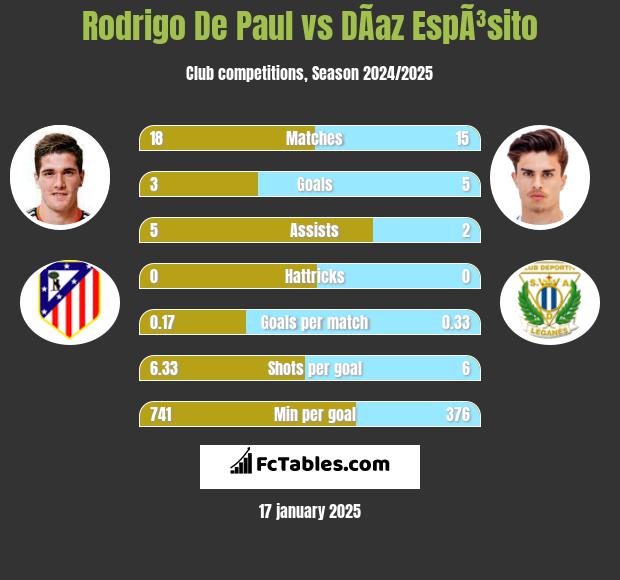 Rodrigo De Paul vs DÃ­az EspÃ³sito h2h player stats