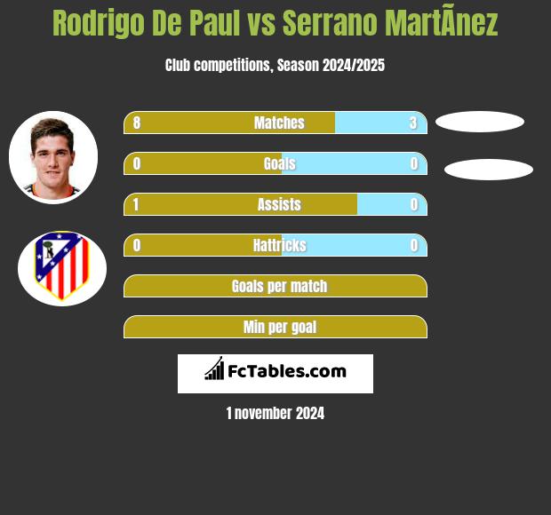 Rodrigo De Paul vs Serrano MartÃ­nez h2h player stats