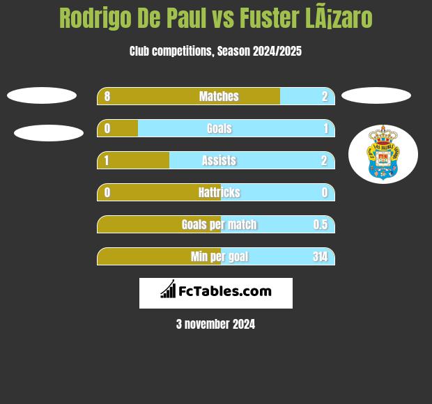 Rodrigo De Paul vs Fuster LÃ¡zaro h2h player stats