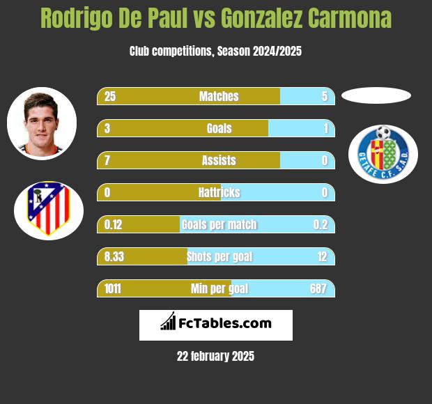 Rodrigo De Paul vs Gonzalez Carmona h2h player stats