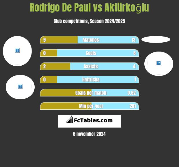 Rodrigo De Paul vs Aktürkoğlu h2h player stats