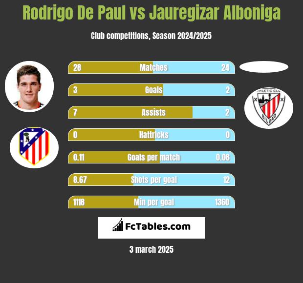 Rodrigo De Paul vs Jauregizar Alboniga h2h player stats