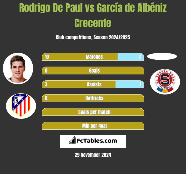 Rodrigo De Paul vs García de Albéniz Crecente h2h player stats