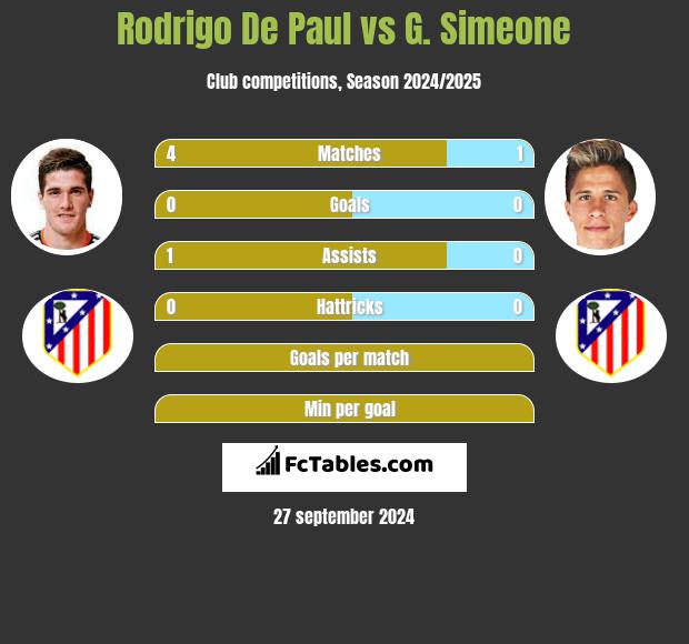 Rodrigo De Paul vs G. Simeone h2h player stats