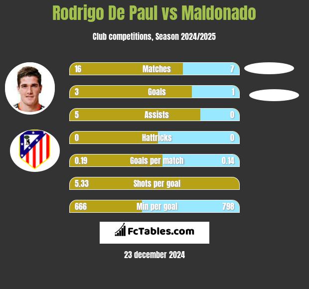 Rodrigo De Paul vs Maldonado h2h player stats