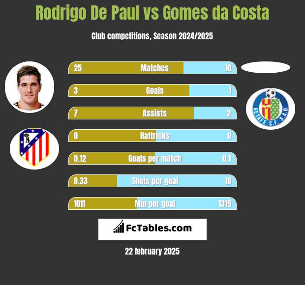 Rodrigo De Paul vs Gomes da Costa h2h player stats