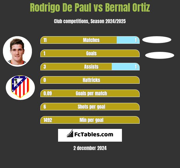 Rodrigo De Paul vs Bernal Ortiz h2h player stats