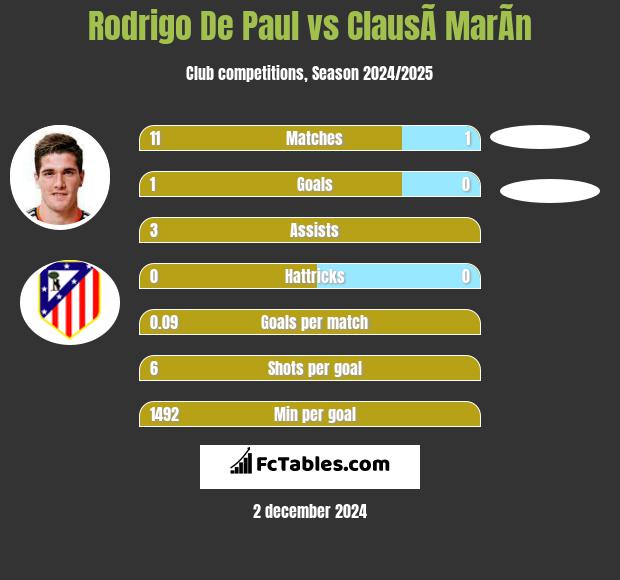 Rodrigo De Paul vs ClausÃ­ MarÃ­n h2h player stats