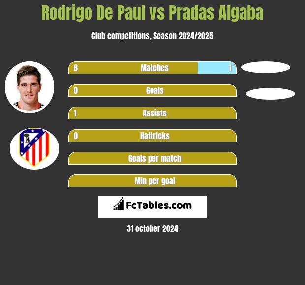 Rodrigo De Paul vs Pradas Algaba h2h player stats