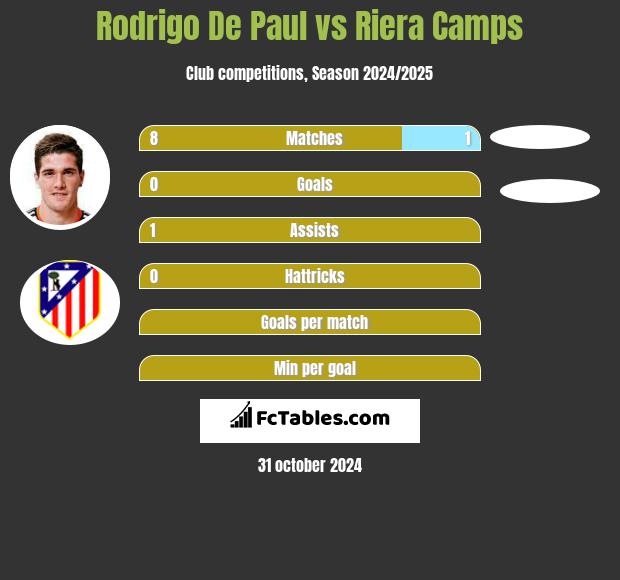 Rodrigo De Paul vs Riera Camps h2h player stats