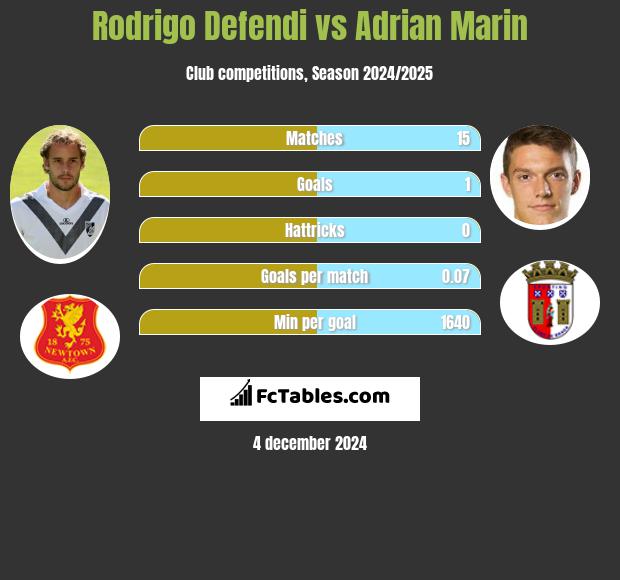 Rodrigo Defendi vs Adrian Marin h2h player stats