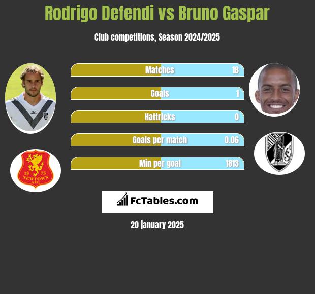 Rodrigo Defendi vs Bruno Gaspar h2h player stats