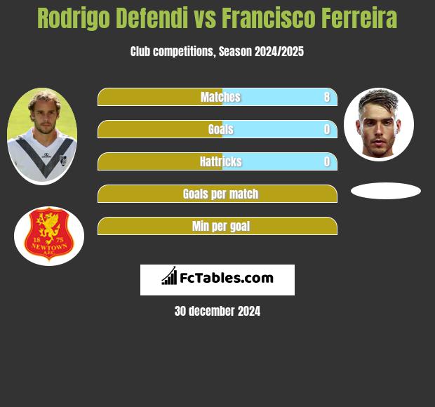 Rodrigo Defendi vs Francisco Ferreira h2h player stats