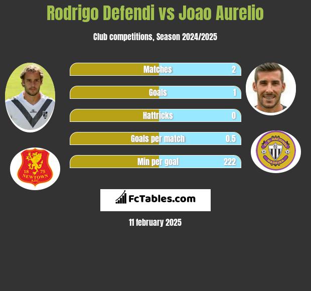 Rodrigo Defendi vs Joao Aurelio h2h player stats