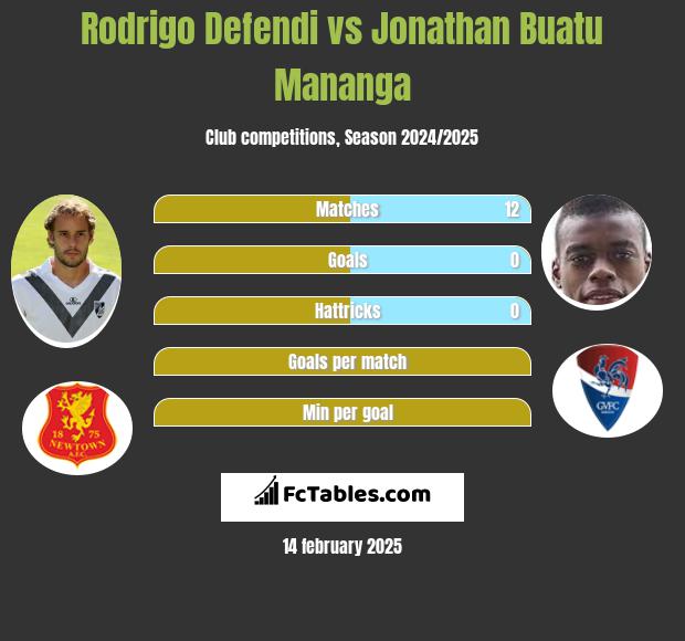 Rodrigo Defendi vs Jonathan Buatu Mananga h2h player stats