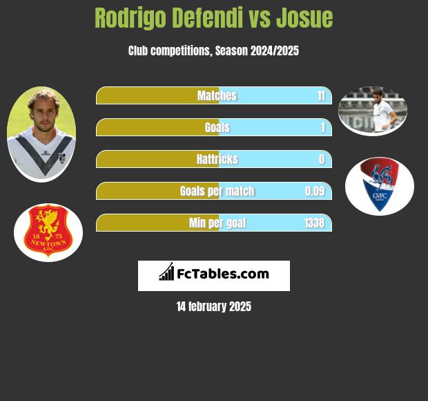 Rodrigo Defendi vs Josue h2h player stats