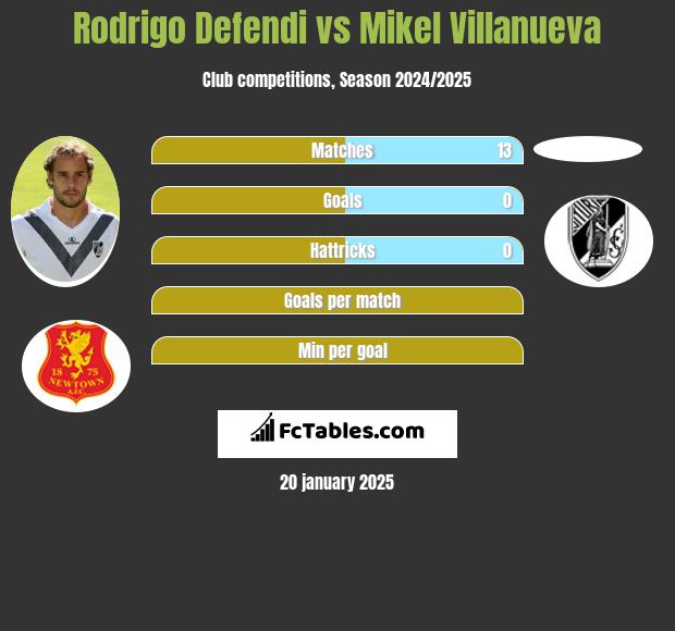 Rodrigo Defendi vs Mikel Villanueva h2h player stats