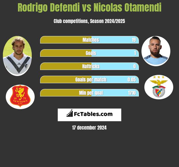 Rodrigo Defendi vs Nicolas Otamendi h2h player stats