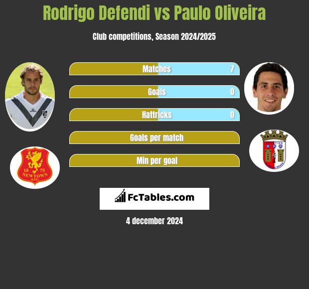 Rodrigo Defendi vs Paulo Oliveira h2h player stats