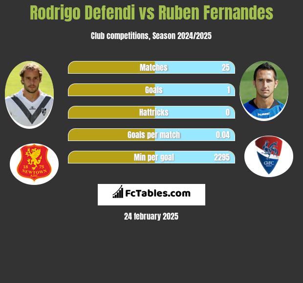 Rodrigo Defendi vs Ruben Fernandes h2h player stats