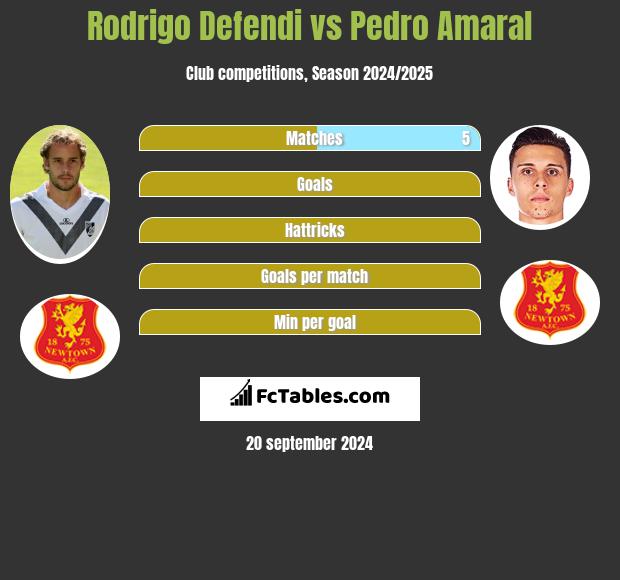 Rodrigo Defendi vs Pedro Amaral h2h player stats