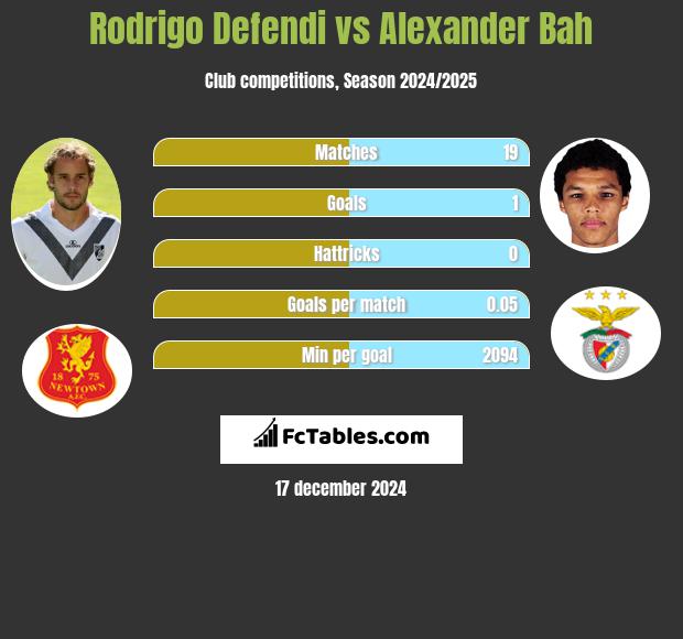 Rodrigo Defendi vs Alexander Bah h2h player stats