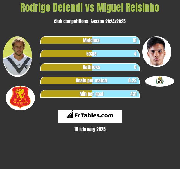 Rodrigo Defendi vs Miguel Reisinho h2h player stats