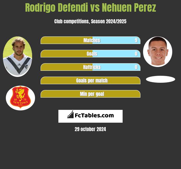 Rodrigo Defendi vs Nehuen Perez h2h player stats