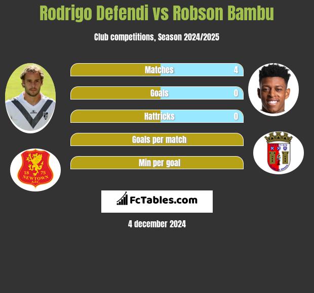 Rodrigo Defendi vs Robson Bambu h2h player stats