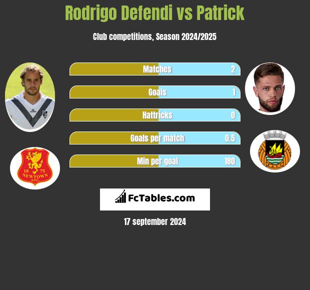 Rodrigo Defendi vs Patrick h2h player stats