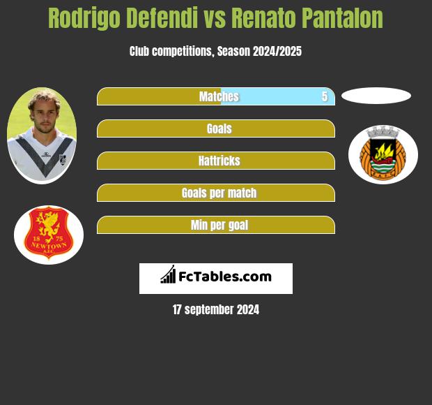 Rodrigo Defendi vs Renato Pantalon h2h player stats