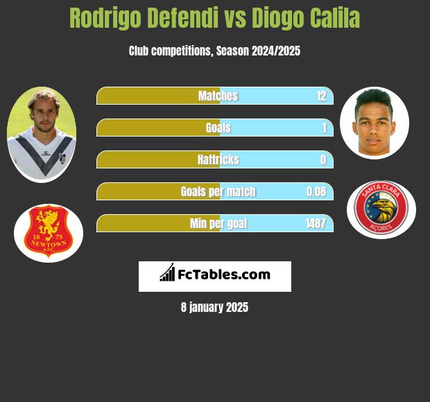 Rodrigo Defendi vs Diogo Calila h2h player stats