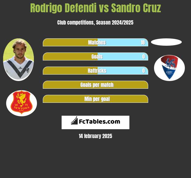 Rodrigo Defendi vs Sandro Cruz h2h player stats