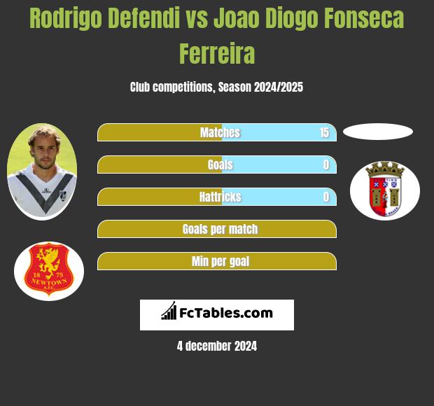 Rodrigo Defendi vs Joao Diogo Fonseca Ferreira h2h player stats