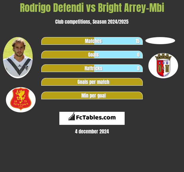 Rodrigo Defendi vs Bright Arrey-Mbi h2h player stats