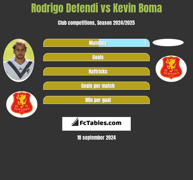 Rodrigo Defendi vs Kevin Boma h2h player stats