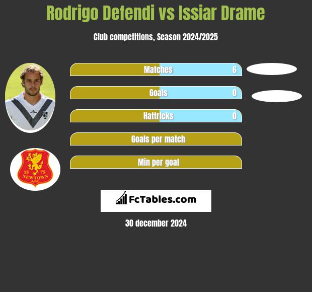 Rodrigo Defendi vs Issiar Drame h2h player stats