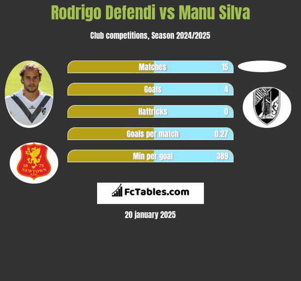 Rodrigo Defendi vs Manu Silva h2h player stats