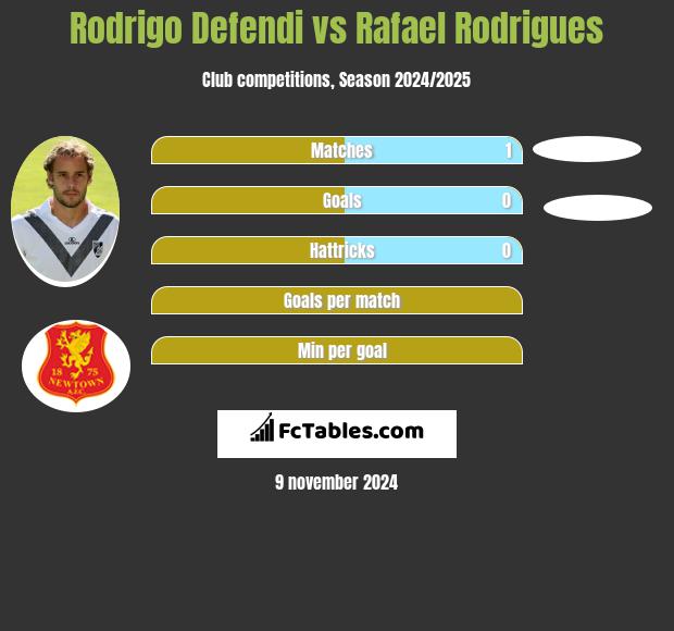 Rodrigo Defendi vs Rafael Rodrigues h2h player stats