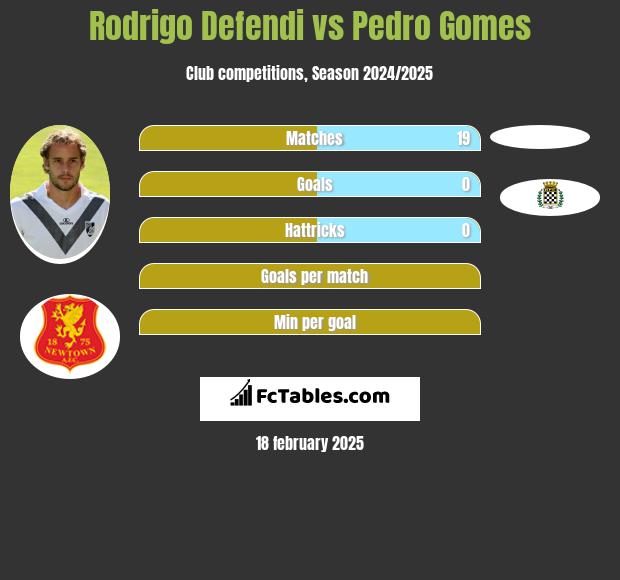 Rodrigo Defendi vs Pedro Gomes h2h player stats