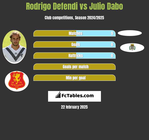 Rodrigo Defendi vs Julio Dabo h2h player stats