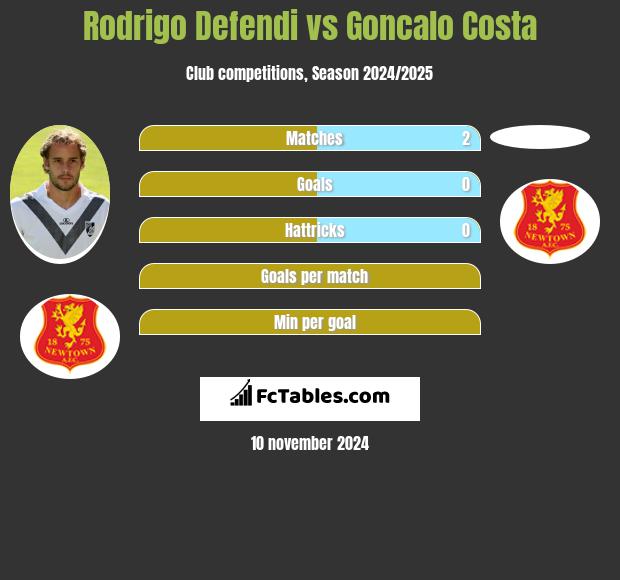 Rodrigo Defendi vs Goncalo Costa h2h player stats