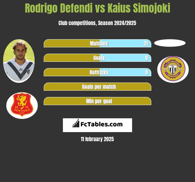 Rodrigo Defendi vs Kaius Simojoki h2h player stats